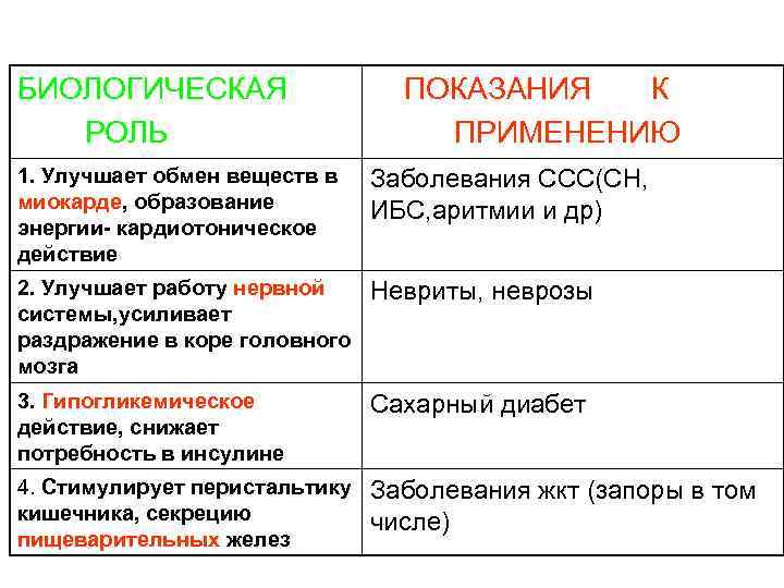 БИОЛОГИЧЕСКАЯ РОЛЬ ПОКАЗАНИЯ К ПРИМЕНЕНИЮ 1. Улучшает обмен веществ в миокарде, образование энергии- кардиотоническое