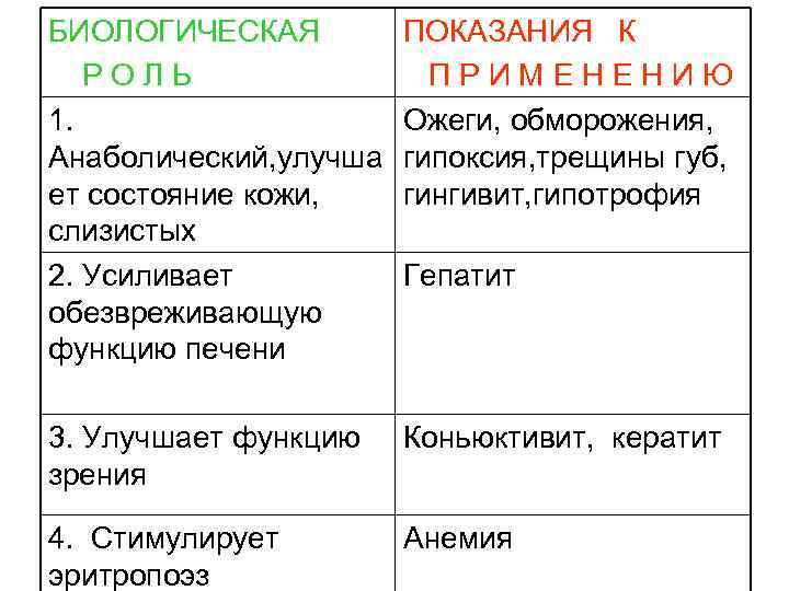 БИОЛОГИЧЕСКАЯ РОЛЬ 1. Анаболический, улучша ет состояние кожи, слизистых 2. Усиливает обезвреживающую функцию печени