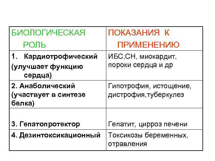 БИОЛОГИЧЕСКАЯ РОЛЬ ПОКАЗАНИЯ К ПРИМЕНЕНИЮ 1. Кардиотрофический (улучшает функцию сердца) 2. Анаболический (участвует в