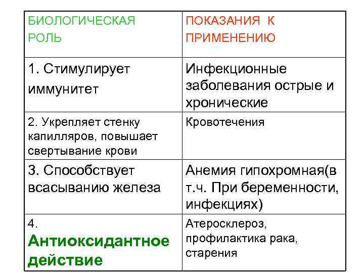 БИОЛОГИЧЕСКАЯ РОЛЬ ПОКАЗАНИЯ К ПРИМЕНЕНИЮ 1. Стимулирует иммунитет Инфекционные заболевания острые и хронические 2.