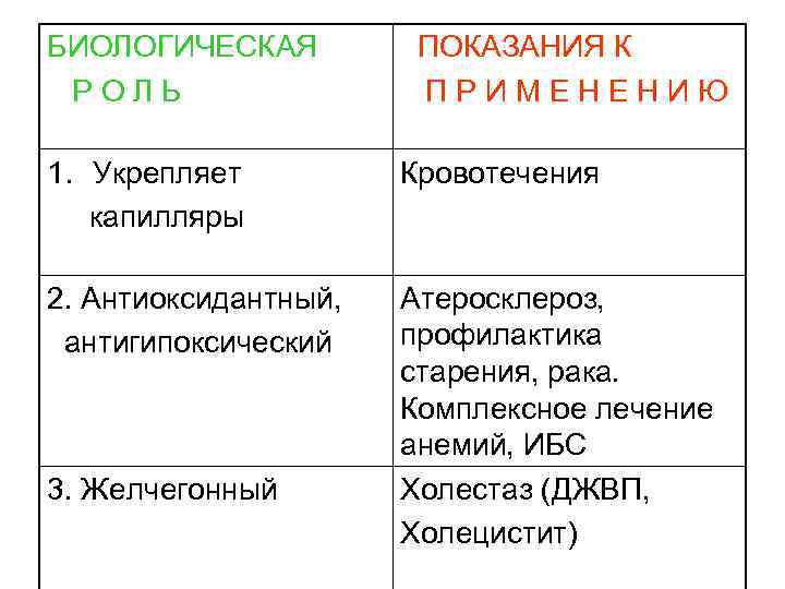 БИОЛОГИЧЕСКАЯ РОЛЬ ПОКАЗАНИЯ К ПРИМЕНЕНИЮ 1. Укрепляет капилляры Кровотечения 2. Антиоксидантный, антигипоксический Атеросклероз, профилактика