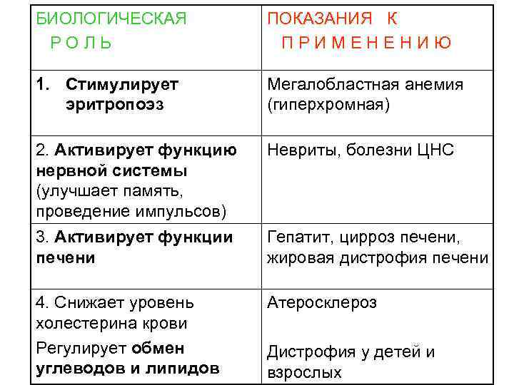 БИОЛОГИЧЕСКАЯ РОЛЬ ПОКАЗАНИЯ К ПРИМЕНЕНИЮ 1. Стимулирует эритропоэз Мегалобластная анемия (гиперхромная) 2. Активирует функцию