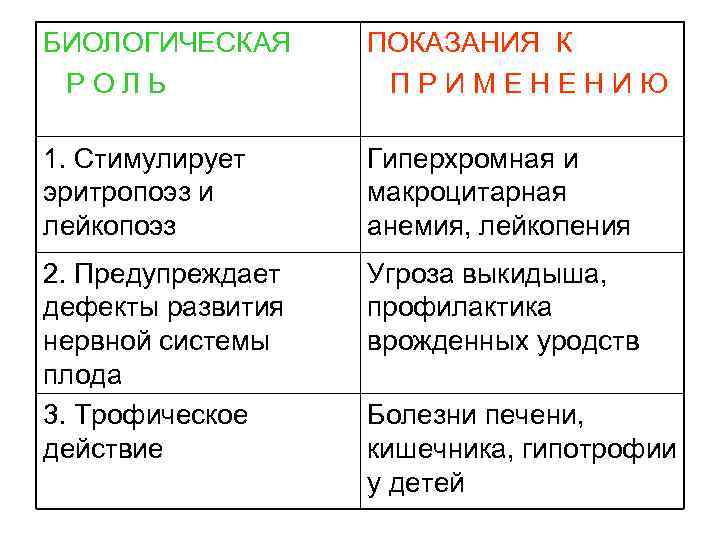 БИОЛОГИЧЕСКАЯ РОЛЬ ПОКАЗАНИЯ К ПРИМЕНЕНИЮ 1. Стимулирует эритропоэз и лейкопоэз Гиперхромная и макроцитарная анемия,