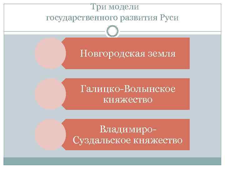 Три модели государственного развития Руси Новгородская земля Галицко-Волынское княжество Владимиро. Суздальское княжество 