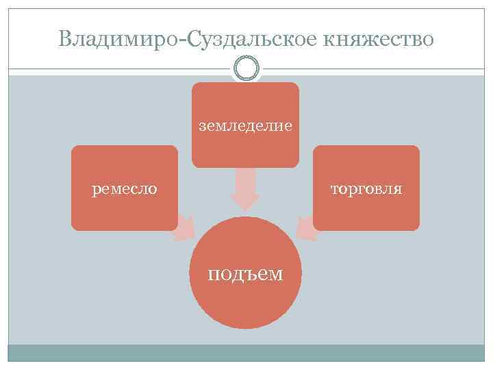 Владимиро-Суздальское княжество земледелие ремесло торговля подъем 