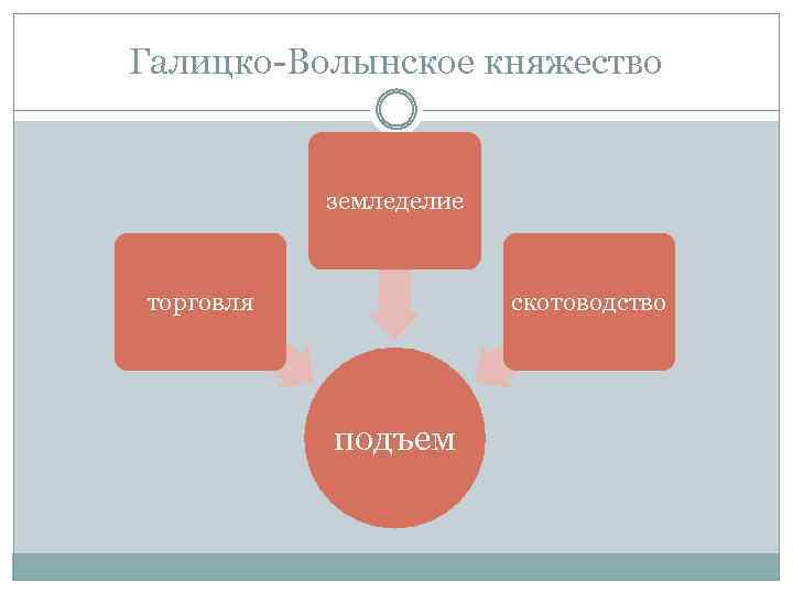 Галицко-Волынское княжество земледелие торговля скотоводство подъем 