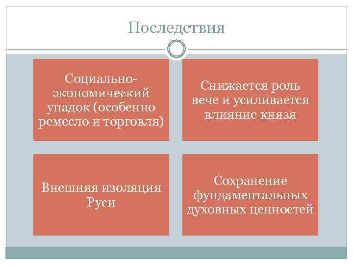 Последствия Социальноэкономический упадок (особенно ремесло и торговля) Снижается роль вече и усиливается влияние князя