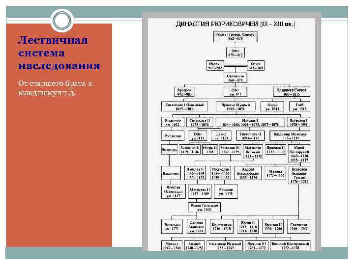 В схеме столкновение двух принципов престолонаследия обведите