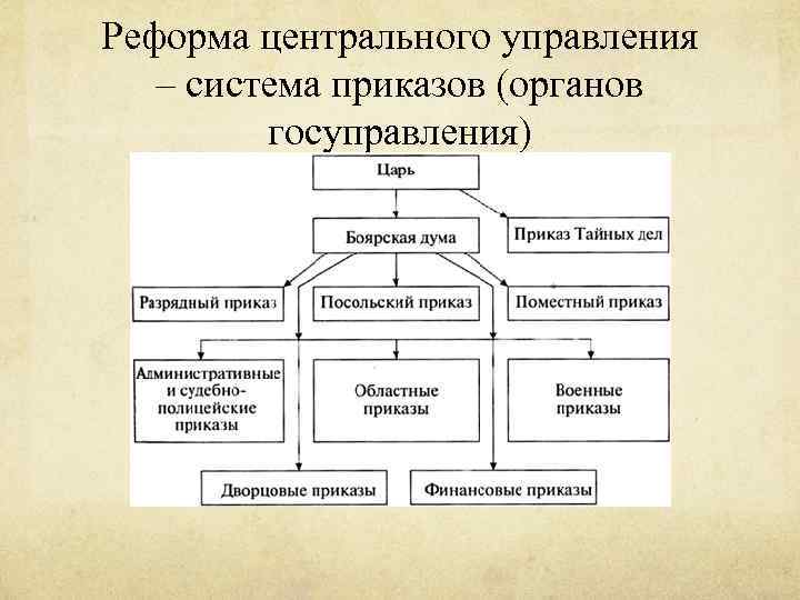 Реформа центрального управления – система приказов (органов госуправления) 