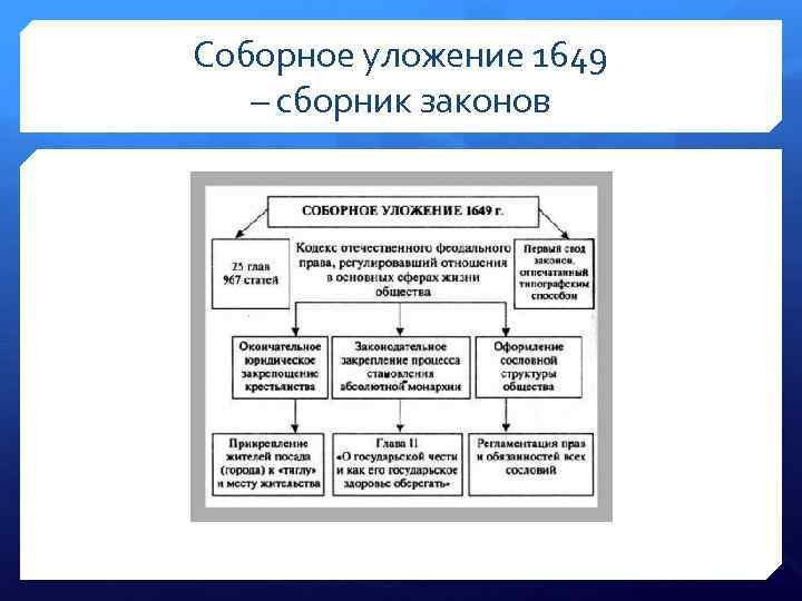 Соборное уложение 1649 – сборник законов 