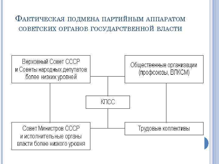 ФАКТИЧЕСКАЯ ПОДМЕНА ПАРТИЙНЫМ АППАРАТОМ СОВЕТСКИХ ОРГАНОВ ГОСУДАРСТВЕННОЙ ВЛАСТИ 