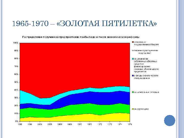 1965 -1970 – «ЗОЛОТАЯ ПЯТИЛЕТКА» 