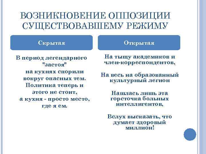 ВОЗНИКНОВЕНИЕ ОППОЗИЦИИ СУЩЕСТВОВАВШЕМУ РЕЖИМУ Скрытая Открытая В период легендарного "застоя" на кухнях спорили вокруг