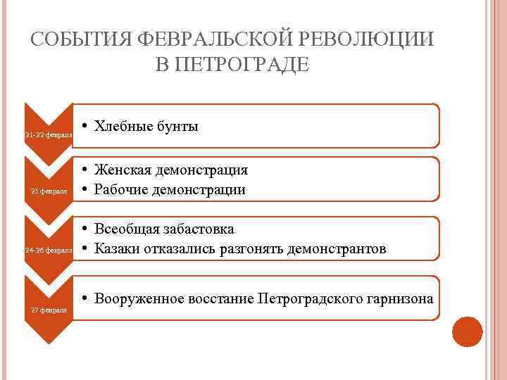 СОБЫТИЯ ФЕВРАЛЬСКОЙ РЕВОЛЮЦИИ В ПЕТРОГРАДЕ 21 -22 февраля 23 февраля 24 -26 февраля 27