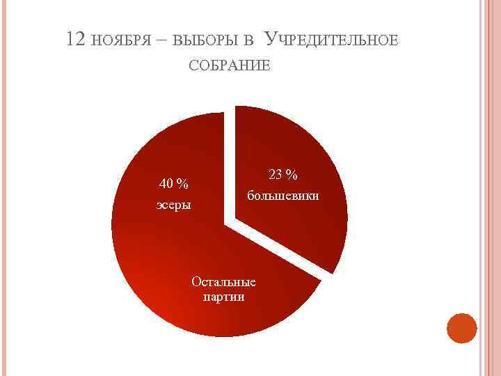 12 НОЯБРЯ – ВЫБОРЫ В УЧРЕДИТЕЛЬНОЕ СОБРАНИЕ 40 % эсеры 23 % большевики Остальные