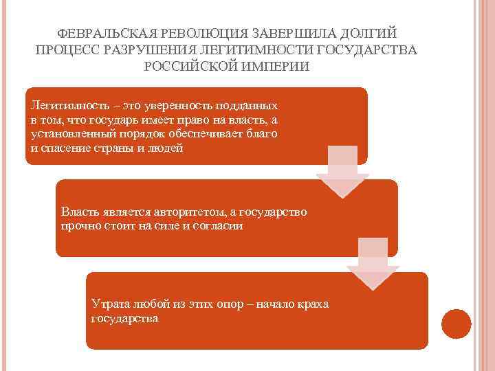 ФЕВРАЛЬСКАЯ РЕВОЛЮЦИЯ ЗАВЕРШИЛА ДОЛГИЙ ПРОЦЕСС РАЗРУШЕНИЯ ЛЕГИТИМНОСТИ ГОСУДАРСТВА РОССИЙСКОЙ ИМПЕРИИ Легитимность – это уверенность