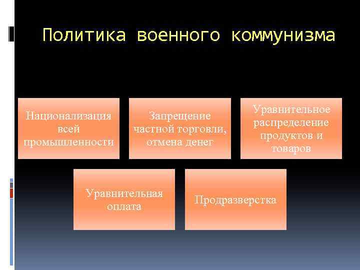 Политика военного коммунизма Национализация всей промышленности Запрещение частной торговли, отмена денег Уравнительная оплата Уравнительное
