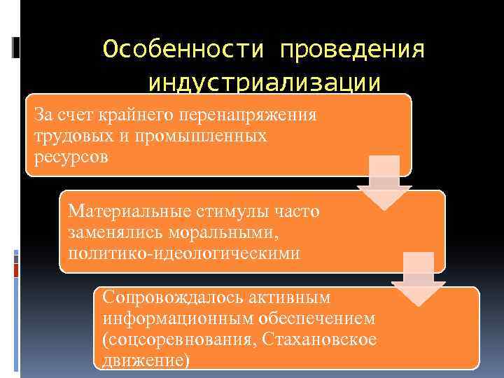 Особенности проведения индустриализации За счет крайнего перенапряжения трудовых и промышленных ресурсов Материальные стимулы часто