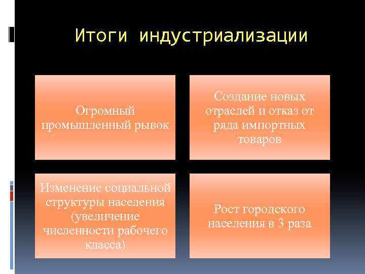 Итоги индустриализации Огромный промышленный рывок Создание новых отраслей и отказ от ряда импортных товаров