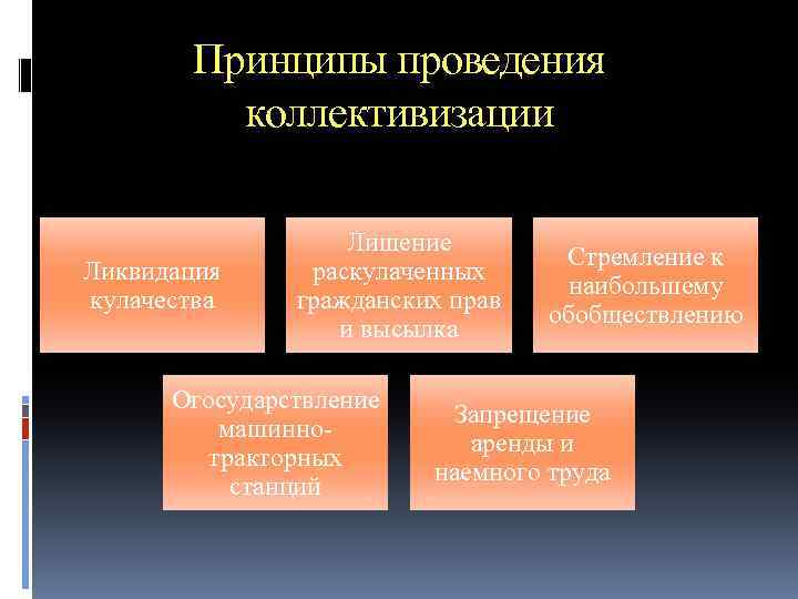Принципы проведения коллективизации Ликвидация кулачества Лишение раскулаченных гражданских прав и высылка Огосударствление машиннотракторных станций