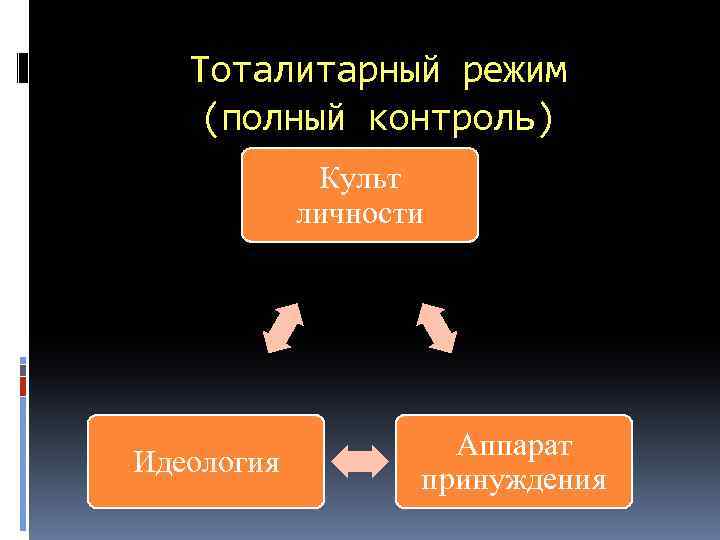 Тоталитарный режим (полный контроль) Культ личности Идеология Аппарат принуждения 