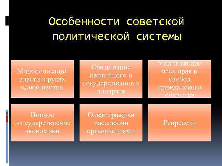 Особенности советской политической системы Монополизация власти в руках одной партии Сращивание партийного и государственного