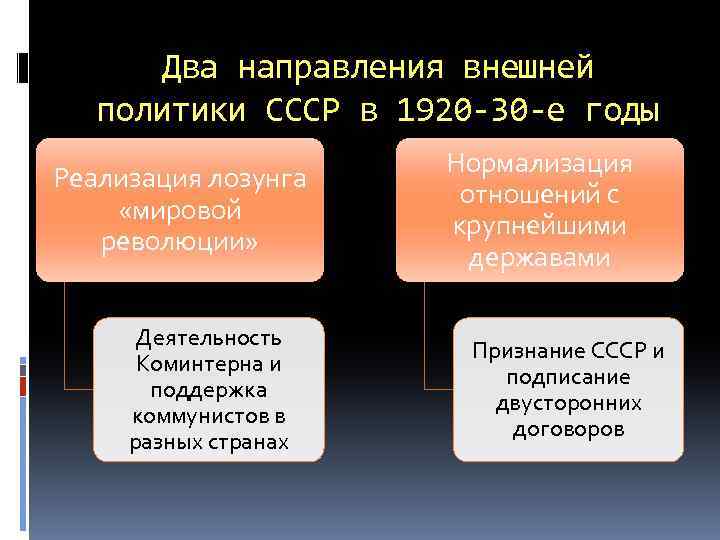 Два направления внешней политики СССР в 1920 -30 -е годы Реализация лозунга «мировой революции»