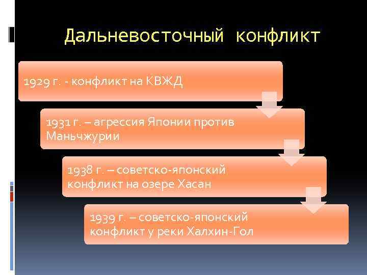 Дальневосточный конфликт 1929 г. - конфликт на КВЖД 1931 г. – агрессия Японии против