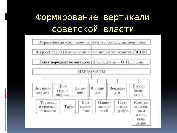 Формирование вертикали советской власти 