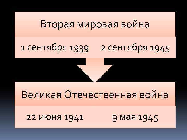 Вторая мировая война 1 сентября 1939 2 сентября 1945 Великая Отечественная война 22 июня