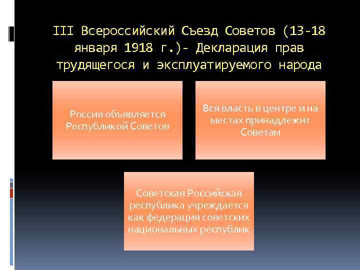 Второй всероссийский съезд советов презентация