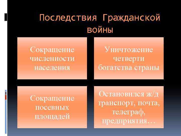 Последствия Гражданской войны Сокращение численности населения Уничтожение четверти богатства страны Сокращение посевных площадей Остановился