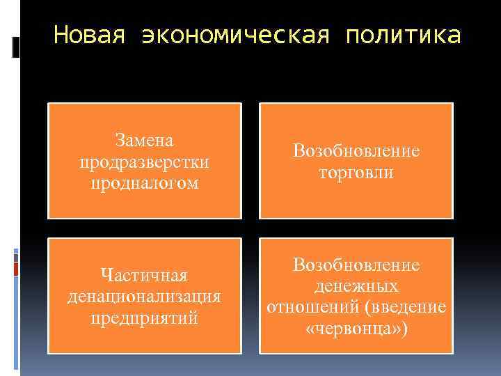 Новая экономическая политика Замена продразверстки продналогом Возобновление торговли Частичная денационализация предприятий Возобновление денежных отношений