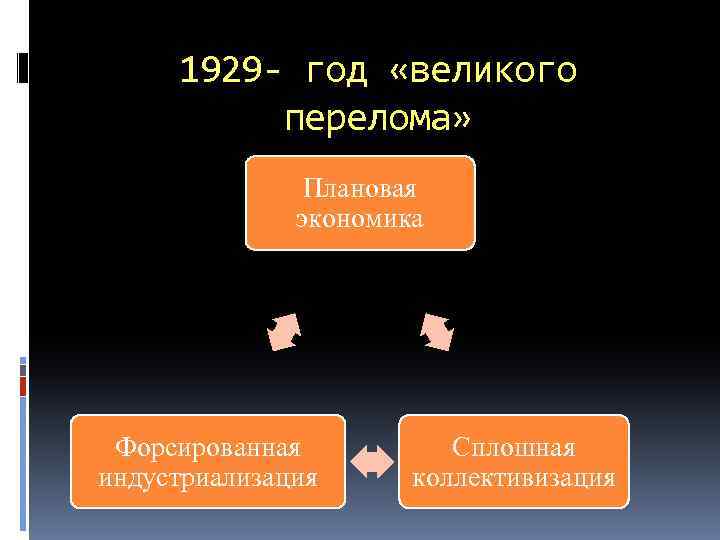 1929 - год «великого перелома» Плановая экономика Форсированная индустриализация Сплошная коллективизация 