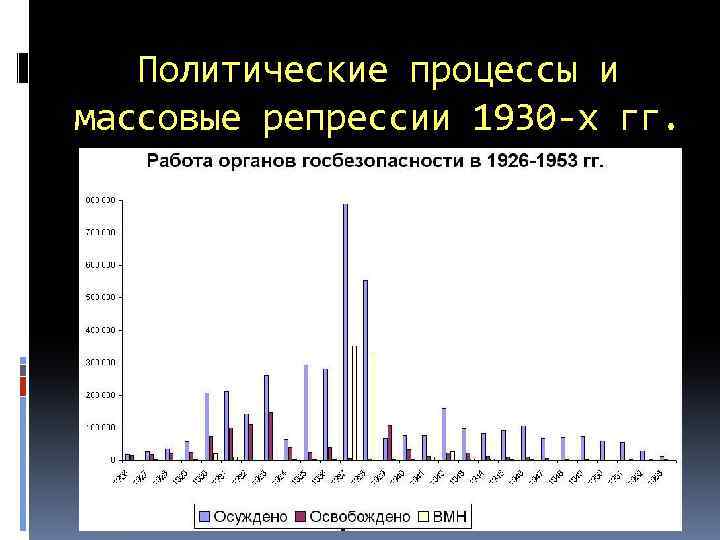 Политические процессы и массовые репрессии 1930 -х гг. 