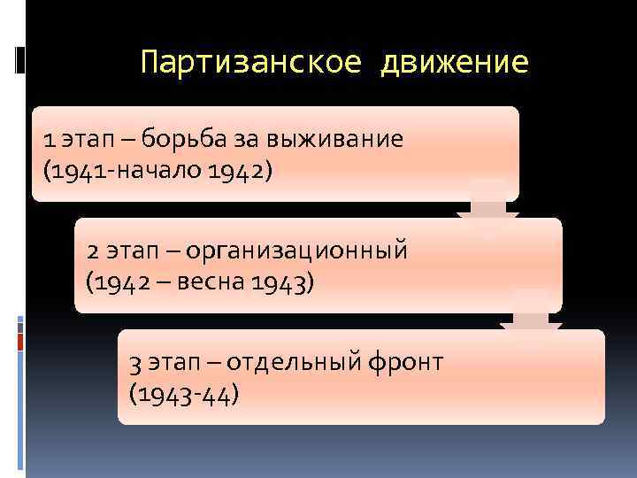Партизанское движение 1 этап – борьба за выживание (1941 -начало 1942) 2 этап –