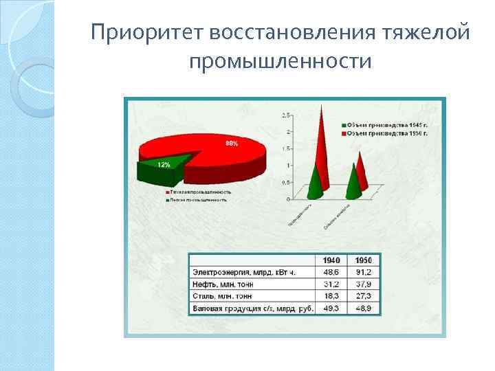 Приоритет восстановления тяжелой промышленности 