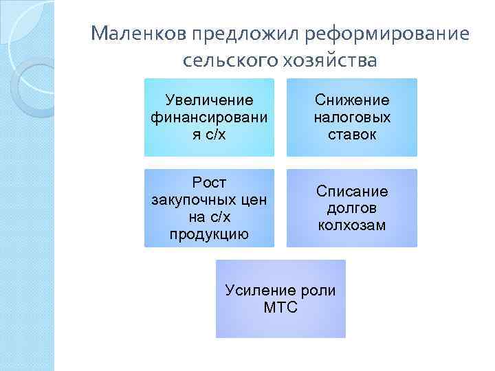Маленков предложил реформирование сельского хозяйства Увеличение финансировани я с/х Снижение налоговых ставок Рост закупочных