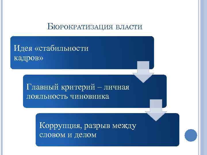 БЮРОКРАТИЗАЦИЯ ВЛАСТИ Идея «стабильности кадров» Главный критерий – личная лояльность чиновника Коррупция, разрыв между