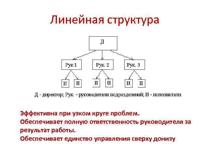 Линейная структура Эффективна при узком круге проблем. Обеспечивает полную ответственность руководителя за результат работы.