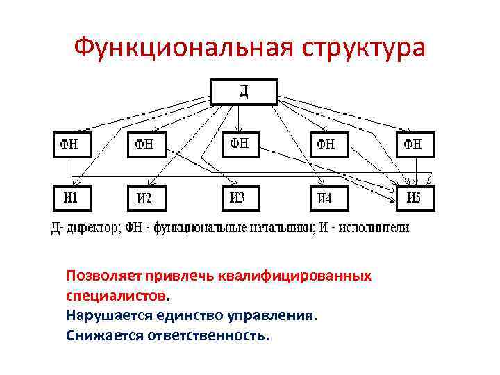 Функциональная структура Позволяет привлечь квалифицированных специалистов. Нарушается единство управления. Снижается ответственность. 