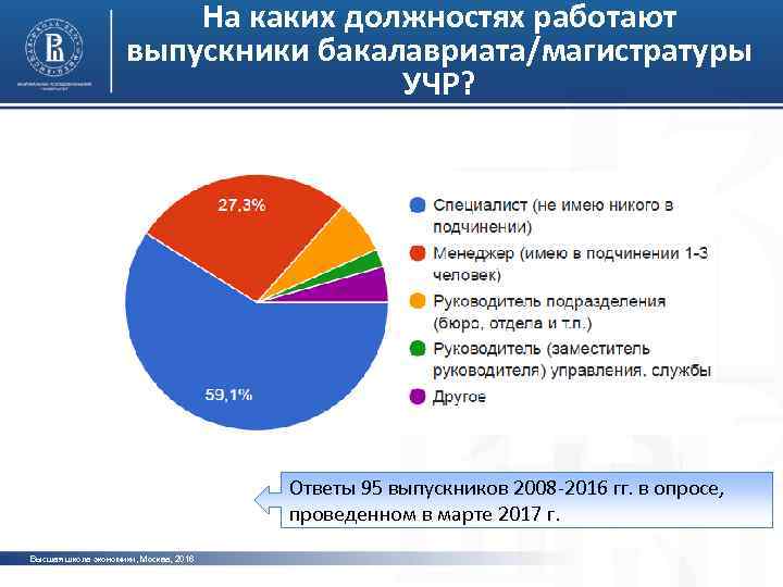 На каких должностях работают выпускники бакалавриата/магистратуры УЧР? Ответы 95 выпускников 2008 -2016 гг. в