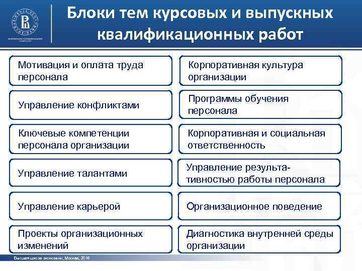 Блоки тем курсовых и выпускных квалификационных работ Мотивация и оплата труда персонала Корпоративная культура