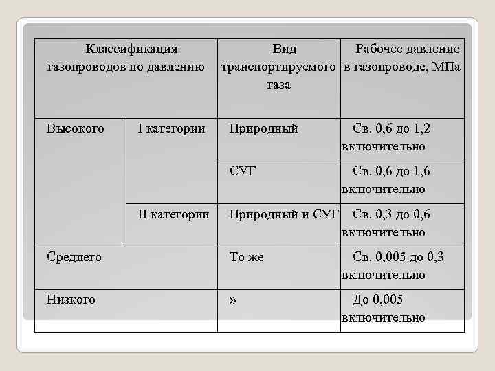 Классификация газопроводов по давлению Высокого I категории Вид Рабочее давление транспортируемого в газопроводе, МПа