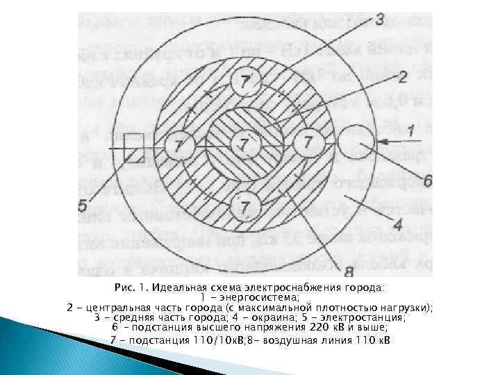 Рис. 1. Идеальная схема электроснабжения города: 1 - энергосистема; 2 - центральная часть города