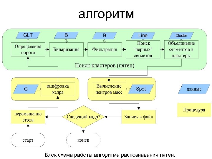 алгоритм Блок схема работы алгоритма распознавания пятен. 
