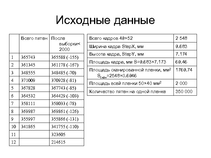 Исходные данные Всего пятен После выборки< 2000 1 365743 365588 (-155) 2 361345 361178