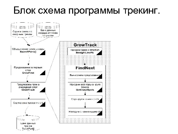 Блок схема программы трекинг. 