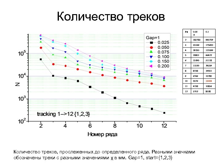 Количество треков Ря 0. 05 д 0. 1 2 183783 445709 3 35166 175600