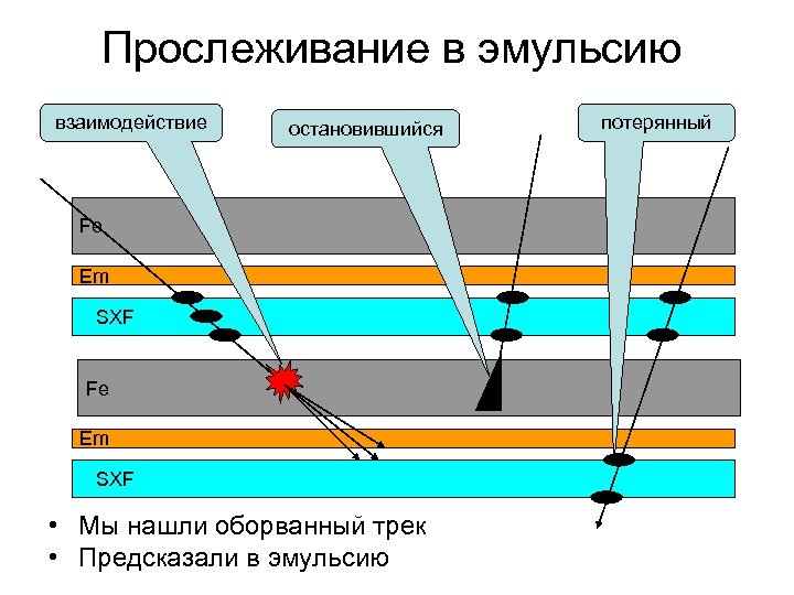 Прослеживание в эмульсию взаимодействие остановившийся Fe Em SXF • Мы нашли оборванный трек •